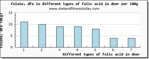 folic acid in deer folate, dfe per 100g